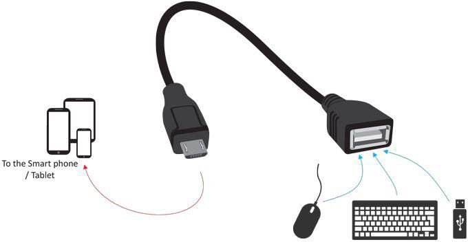 Xperia M2 Aqua USB Host OTG ( On-The-Go ) Adapter for Sony Smart Phone